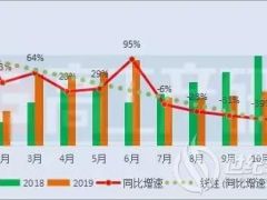 11月動(dòng)力電池裝機(jī)量約6.29GWh TOP10企業(yè)一半處于下滑！
