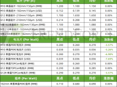 光伏組件排產(chǎn)月內(nèi)出現(xiàn)修復(fù) 上游各環(huán)節(jié)仍在博弈（2024.10.10）