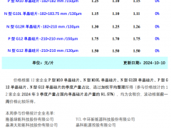 上下游博弈加劇 硅片企業(yè)集中挺價(jià)（2024.10.10）